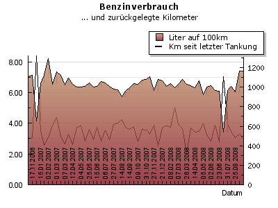 Benzinverbrauch Benzinverbrauch