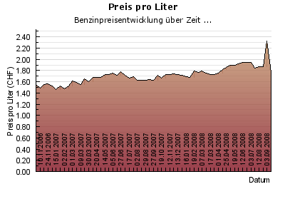 Benzinpreis pro Liter Benzinpreis pro Liter