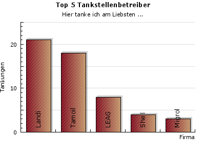 Tankstellennutzung